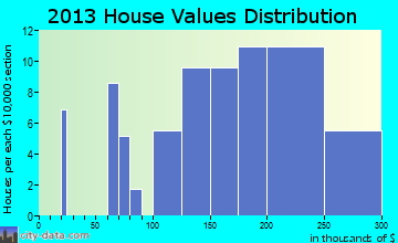 Randolph home values distribution