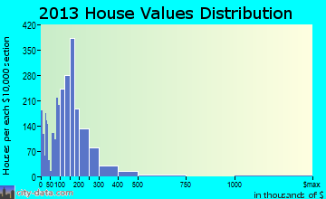 Red Wing home values distribution