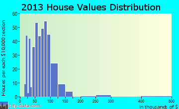 Renville home values distribution