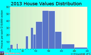 Richmond home values distribution