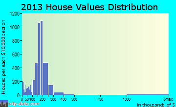Richfield home values distribution