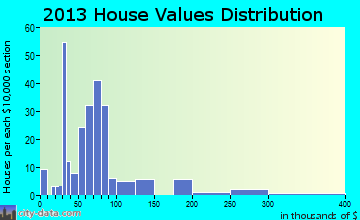 Hackett home values distribution