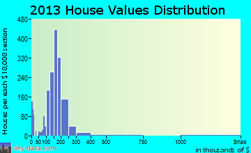 Robbinsdale home values distribution