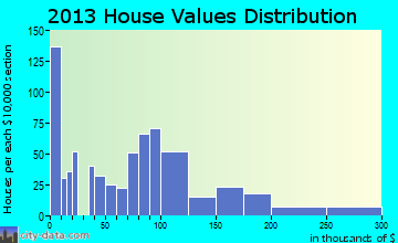 Roseau home values distribution