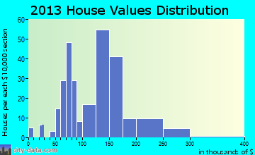 Royalton home values distribution