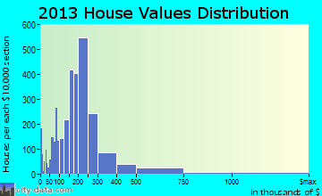 Roseville home values distribution