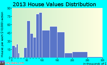 Rush City home values distribution