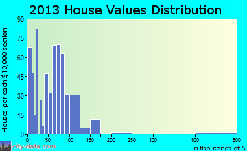 Hampton home values distribution