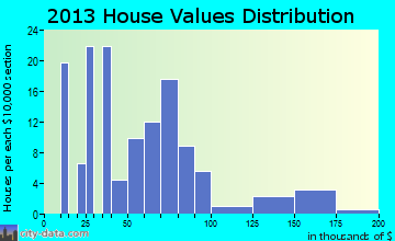 Rushmore home values distribution