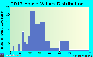 Sabin home values distribution