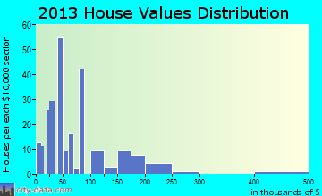 Hardy, AR house values
