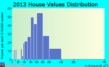 St. Bonifacius home values distribution