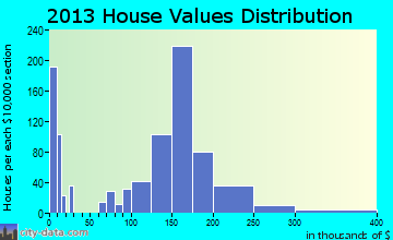 St. Joseph home values distribution
