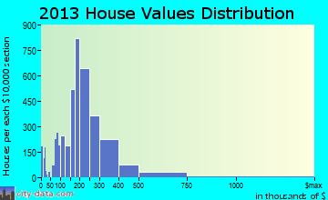 St. Louis Park home values distribution