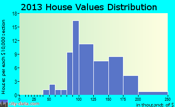 St. Martin home values distribution