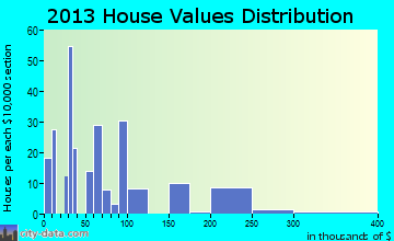 Ariton home values distribution
