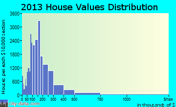 St. Paul home values distribution