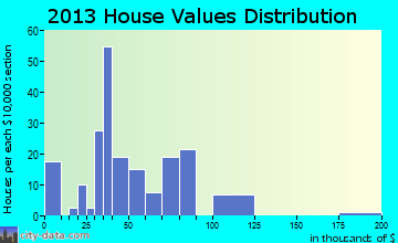 Sanborn home values distribution