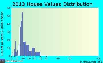 Sandstone home values distribution