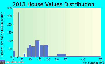 Sauk Centre home values distribution