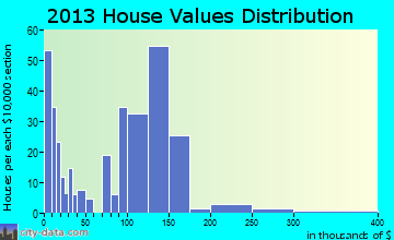 Shafer home values distribution