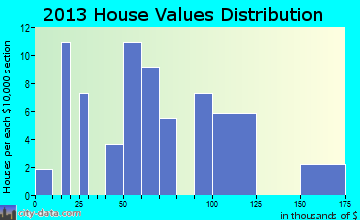 Shevlin home values distribution