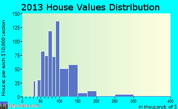 Silver Bay home values distribution