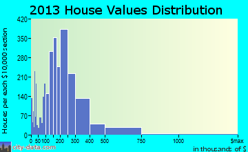 Shoreview, MN house values