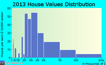 Shorewood home values distribution