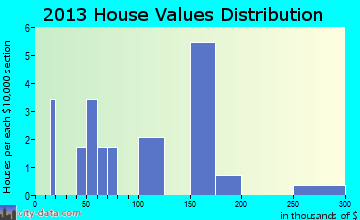 Spring Hill home values distribution