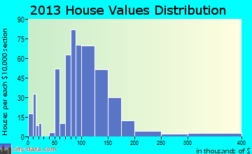 Spring Valley home values distribution