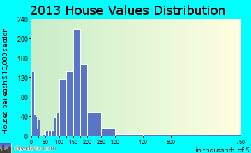 Spring Lake Park home values distribution