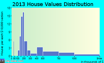 Spring Park home values distribution