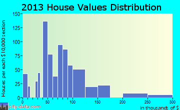 Staples home values distribution