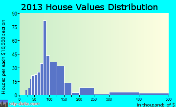 Starbuck home values distribution