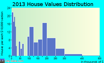 Stockton home values distribution
