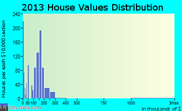 Stewartville home values distribution