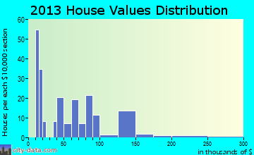 Hartford home values distribution