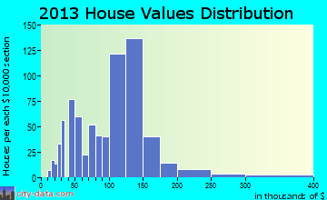 Haskell home values distribution