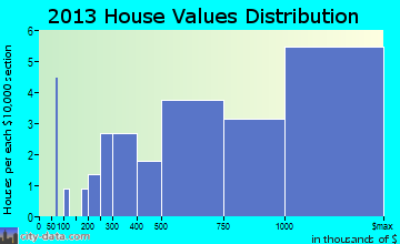 Sunfish Lake home values distribution