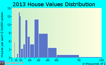 The Lakes home values distribution