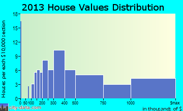 Tonka Bay home values distribution