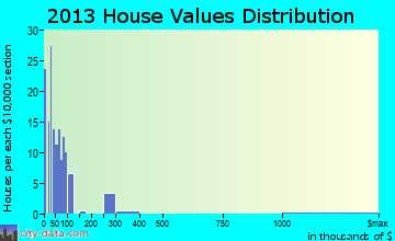 Hatfield home values distribution