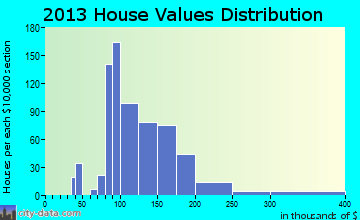 Two Harbors home values distribution