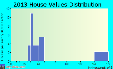 Urbank, MN house values