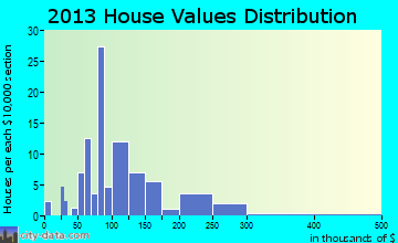 Upsala home values distribution