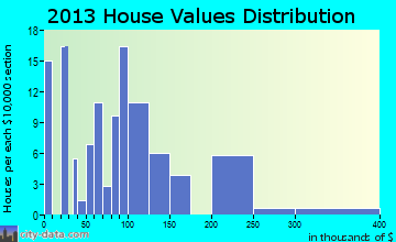 Underwood home values distribution