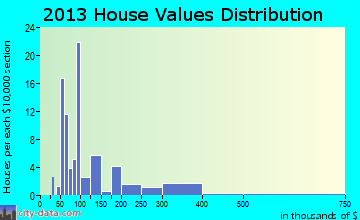 Vergas home values distribution