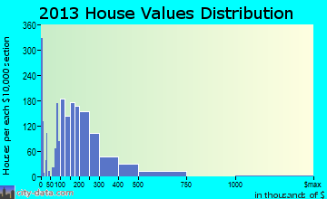 Vadnais Heights home values distribution
