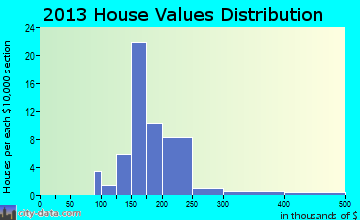 Vermillion home values distribution